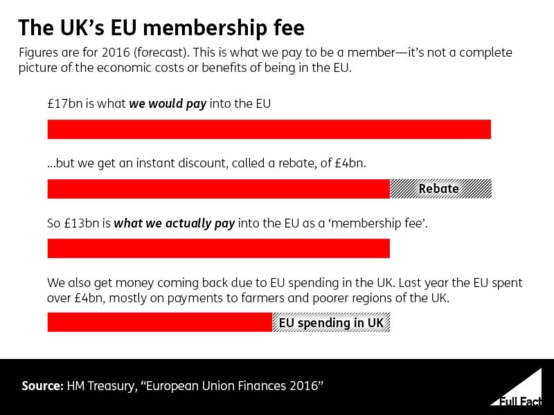The UK's EU membership fee Full Fact